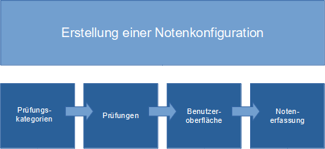 einfuehrung:leistungsundzeugnisdaten:notenmodul:grafik_notenkonfiguration.png